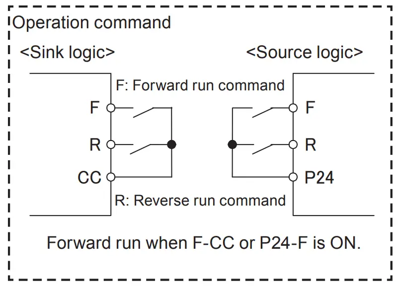 Operate the inverter with external signals
