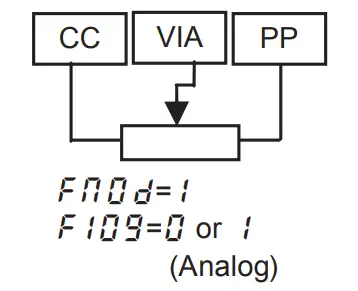 Operate the inverter with external signals