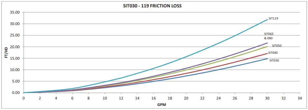 Lochinvar SIT030 Squire 113 Gallon Residential Indirect Water Heater - Pressure Drop Chart