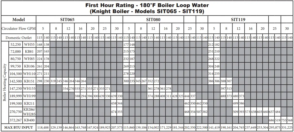 Lochinvar SIT030 Squire 113 Gallon Residential Indirect Water Heater - Table 8B First Hour Rating 2