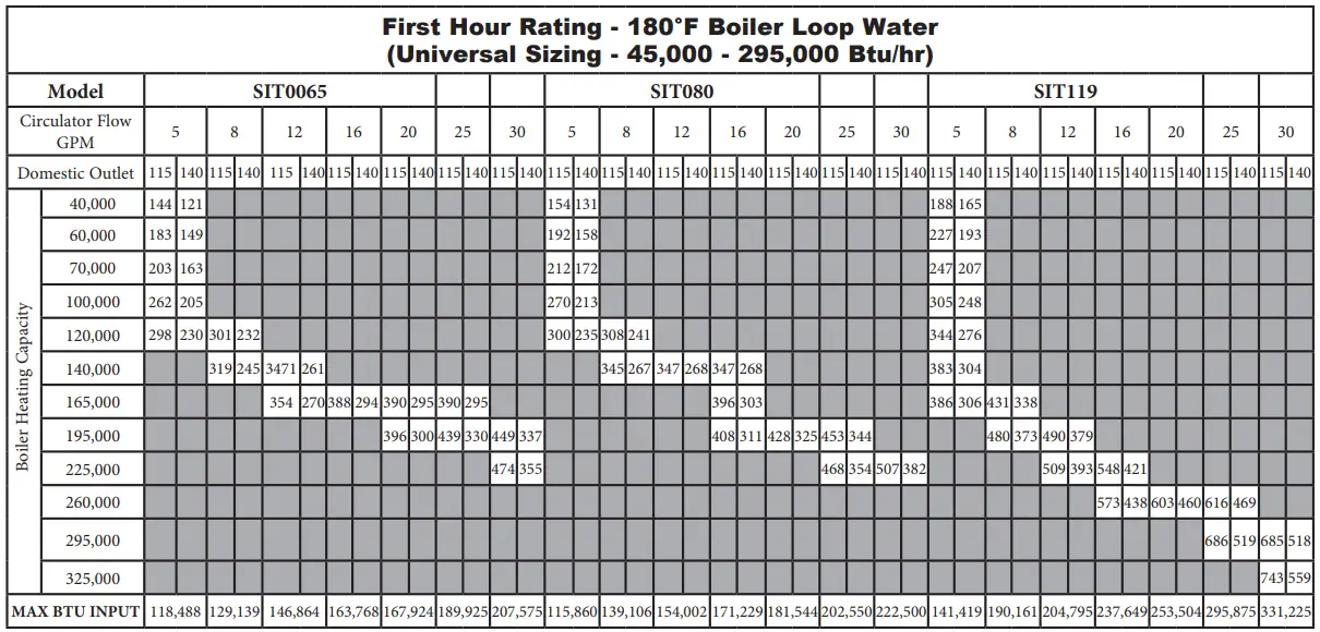 Lochinvar SIT030 Squire 113 Gallon Residential Indirect Water Heater - Table 8C First Hour Rating 2