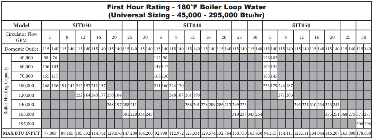 Lochinvar SIT030 Squire 113 Gallon Residential Indirect Water Heater - Table 8C First Hour Rating