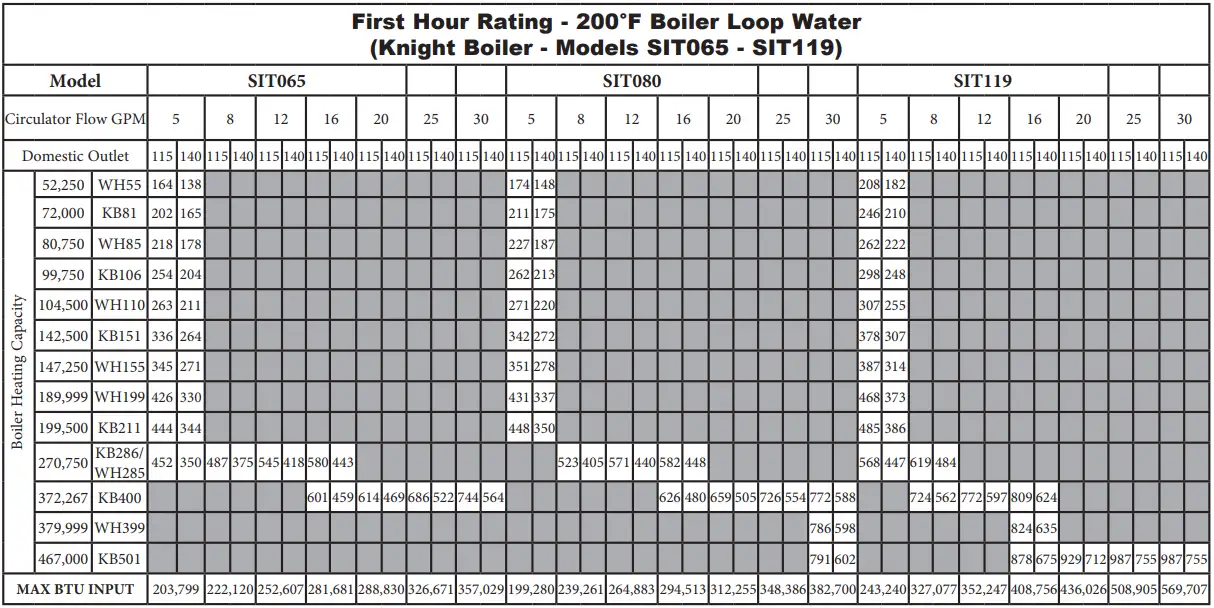 Lochinvar SIT030 Squire 113 Gallon Residential Indirect Water Heater - Table 8D First Hour Rating 2