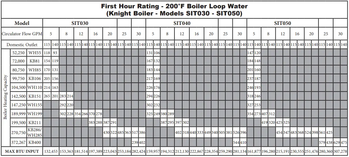 Lochinvar SIT030 Squire 113 Gallon Residential Indirect Water Heater - Table 8D First Hour Rating