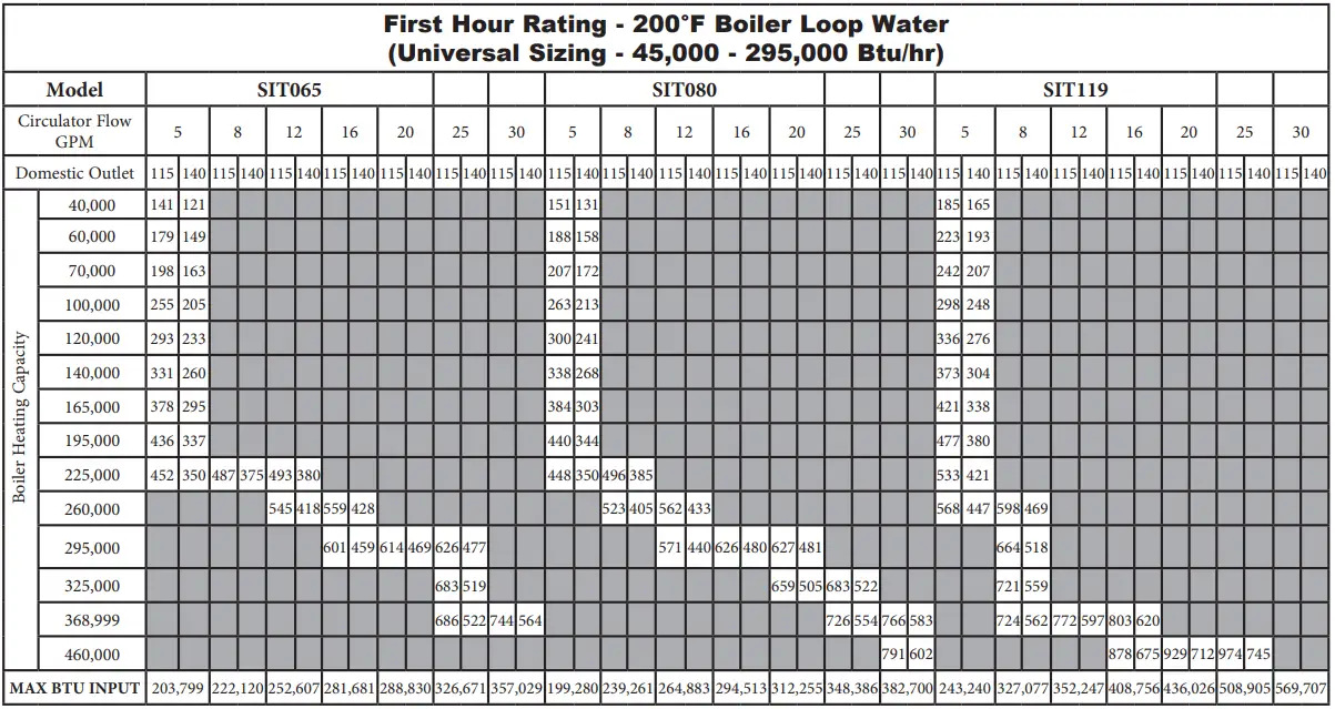 Lochinvar SIT030 Squire 113 Gallon Residential Indirect Water Heater - Table 8E First Hour Rating 2