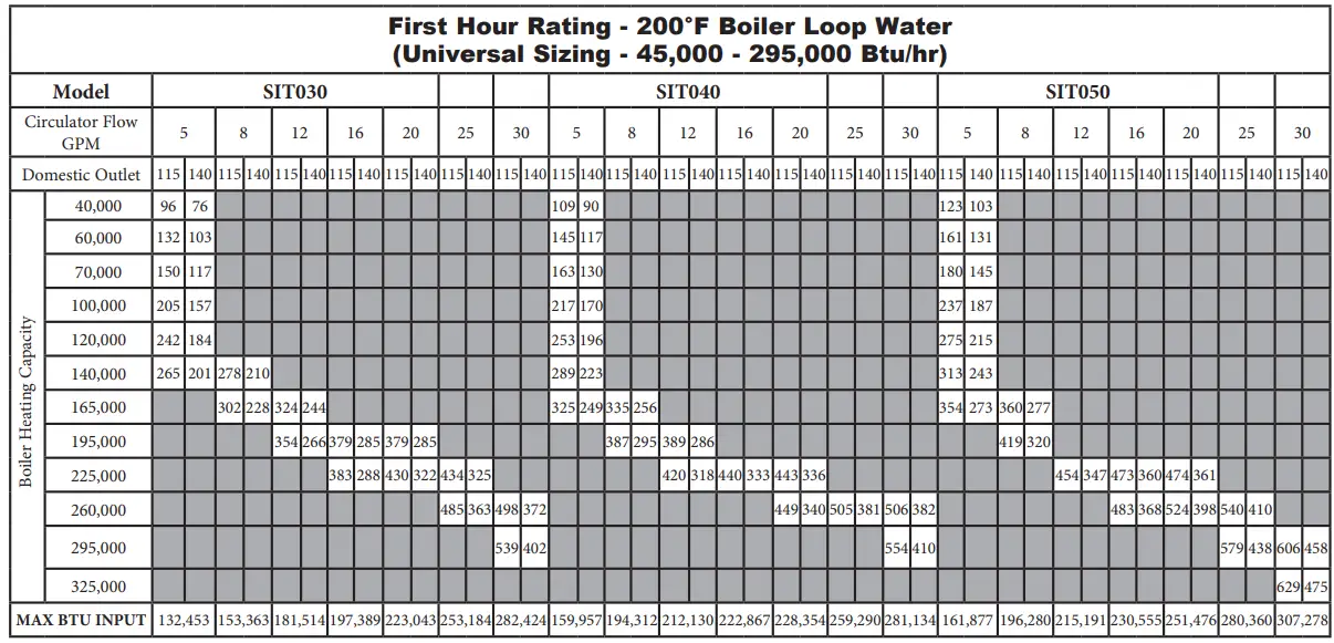 Lochinvar SIT030 Squire 113 Gallon Residential Indirect Water Heater - Table 8E First Hour Rating