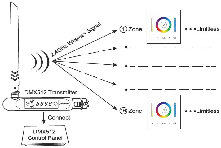 MIBOXER-P3-3-in-1-Panel-Controller-RGB-RGBW-RGB+CCT-fig- (16)