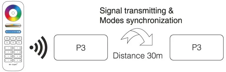 MIBOXER-P3-3-in-1-Panel-Controller-RGB-RGBW-RGB+CCT-fig- (17)