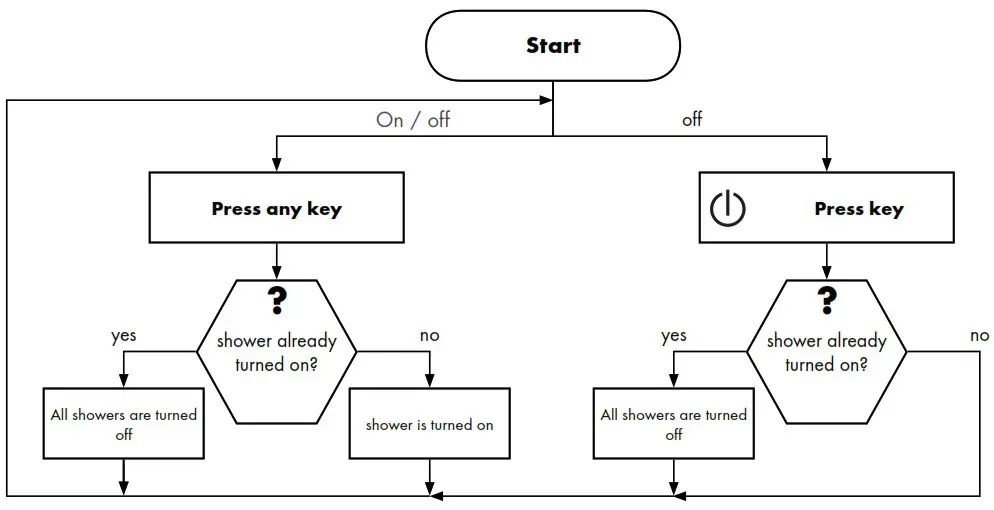 hansgrohe 15776XXX PuraVida iControl Mobile - Operation 2