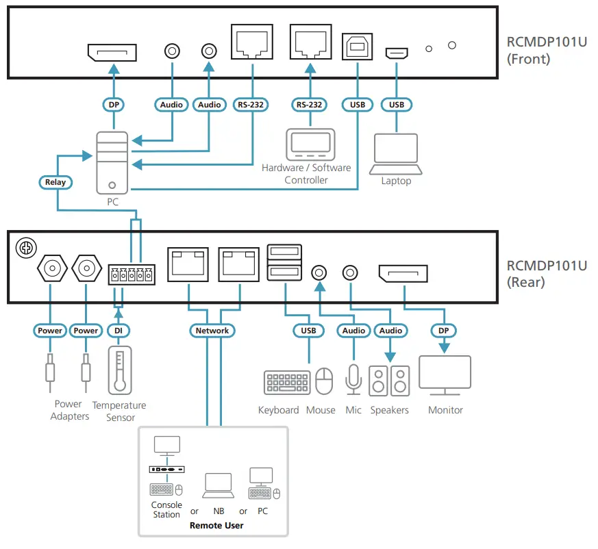 ATEN RCMDP101U 1 Local or Remote Shared Access Single Port 4K DisplayPort or HDMI KVM over IP Switch - Highlights