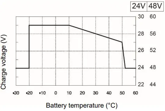 MASTERVOLT MASS 24-50-2 Mass Charger Fully Automatic Battery Charger-fig5
