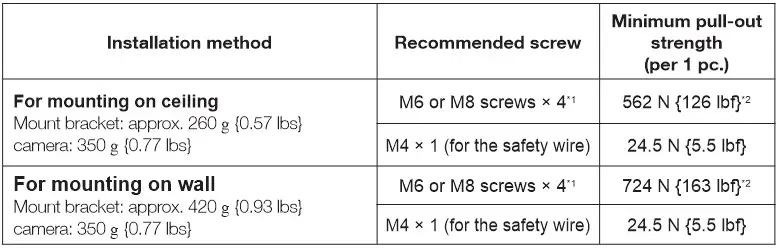 i-PRO WV-S1132 Network Camera - Installation method Table