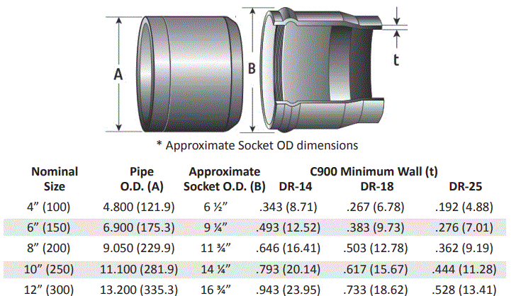 DIAMOND-PLASTICS-AWWA-C900-PVC-Pressure-Pipe-fig-17