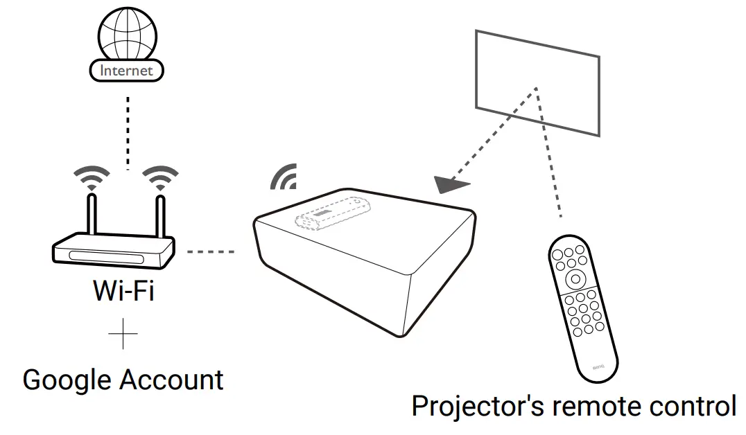 Connection and pairing with a bundled projector