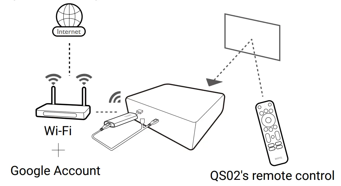 Connection and pairing with a projector purchased separately