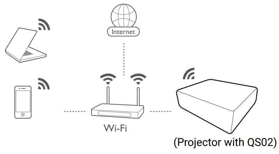 Wireless projection