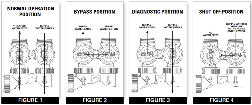 Evolve EV1 TW Twin Water Softeners and Conditioners - BYPASS VALVE