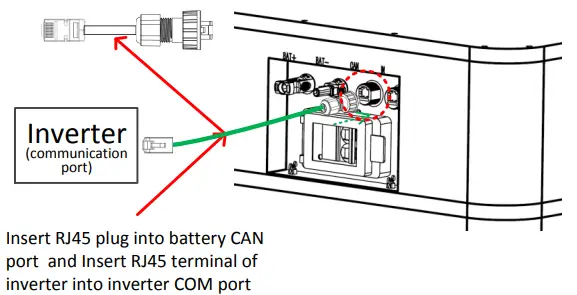 Communication cable connection