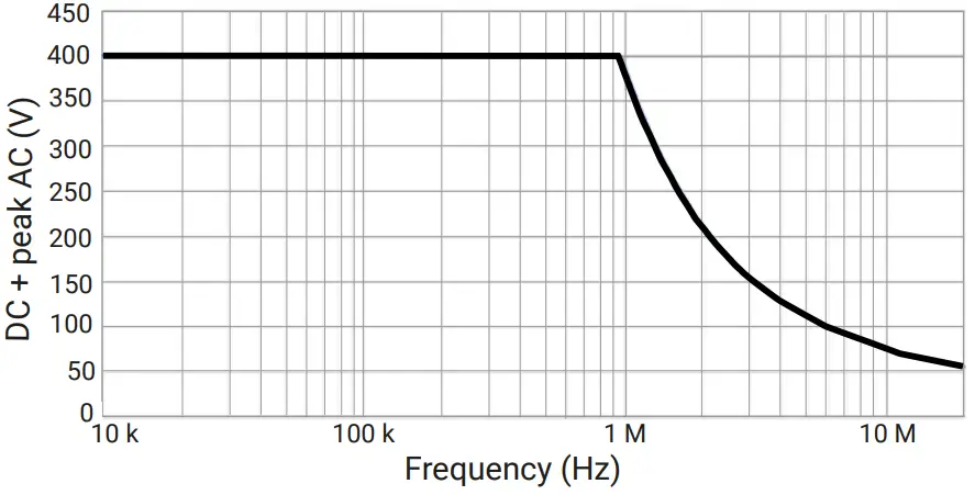 pico Technology TA506 PicoBNC + 10 1 Attenuating Lead - Frequency