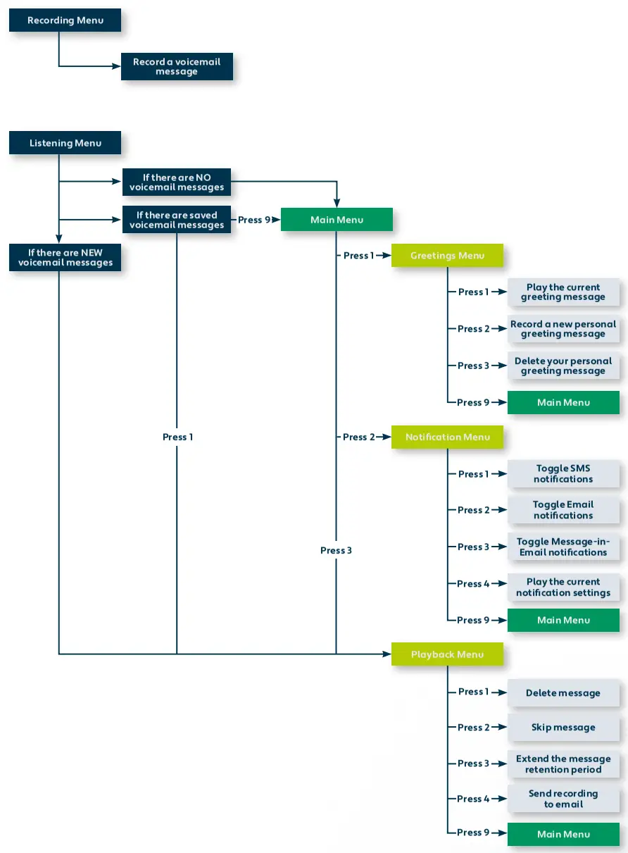 How can I disable the Voicemail service?