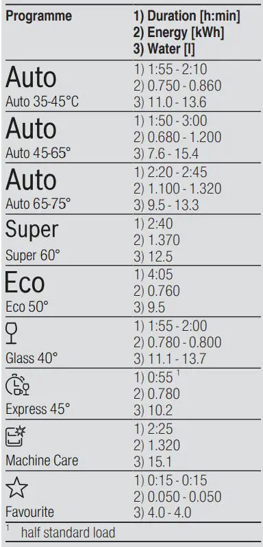 BOSCH SMS6ZCW00X-01 Dishwasher User Manual - Programmes