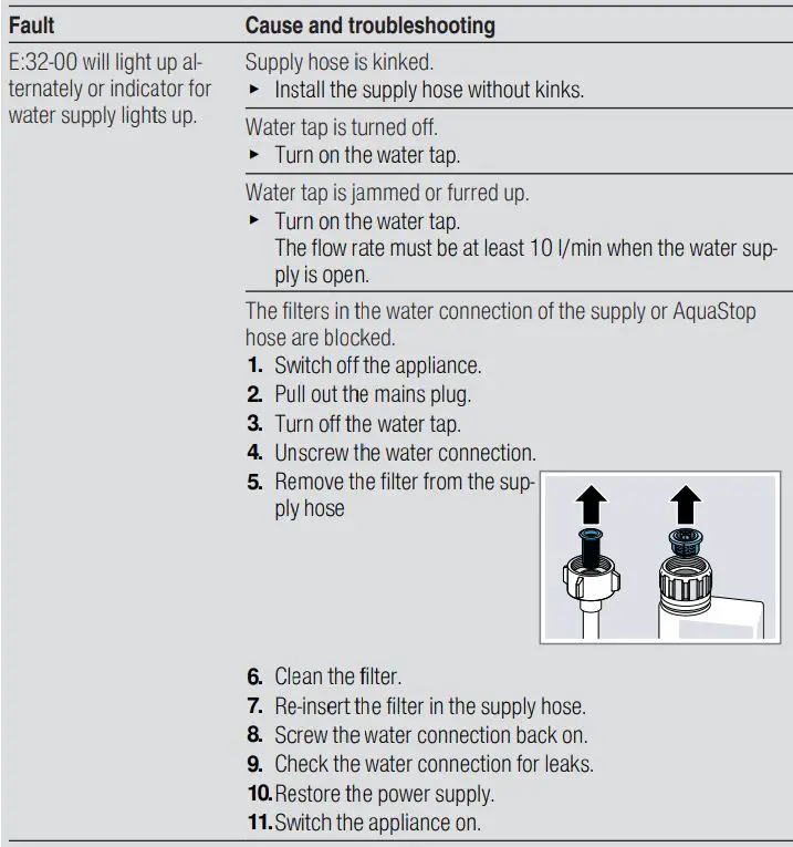BOSCH SMS6ZCW00X-01 Dishwasher User Manual - Troubleshooting
