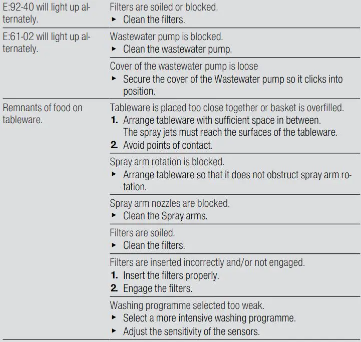 BOSCH SMS6ZCW00X-01 Dishwasher User Manual - Troubleshooting