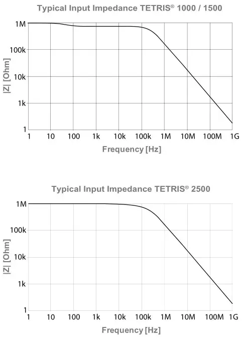 PMK Tetris Series High Impedance Active Probes - Input Impedance