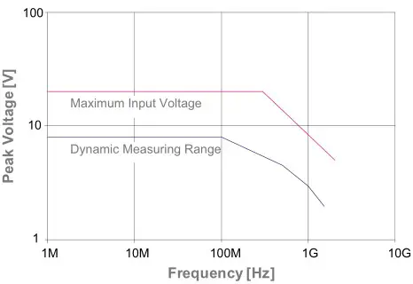 PMK Tetris Series High Impedance Active Probes - Input Voltage vs. Frequency TETRIS