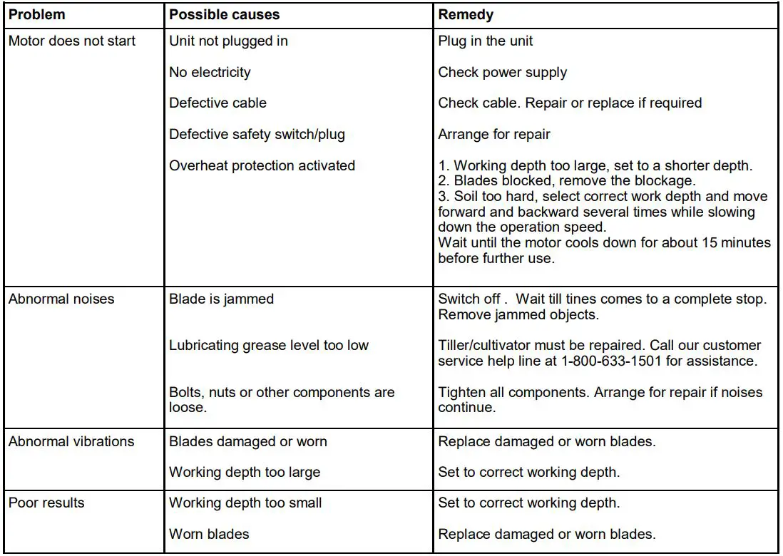 EARTHWISE TC70065EW Electric Garden Tiller Cultivator User Manual - TROUBLESHOOTING