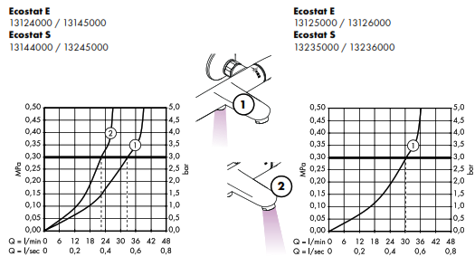 hansgrohe Ecostat Mixers - Figure11