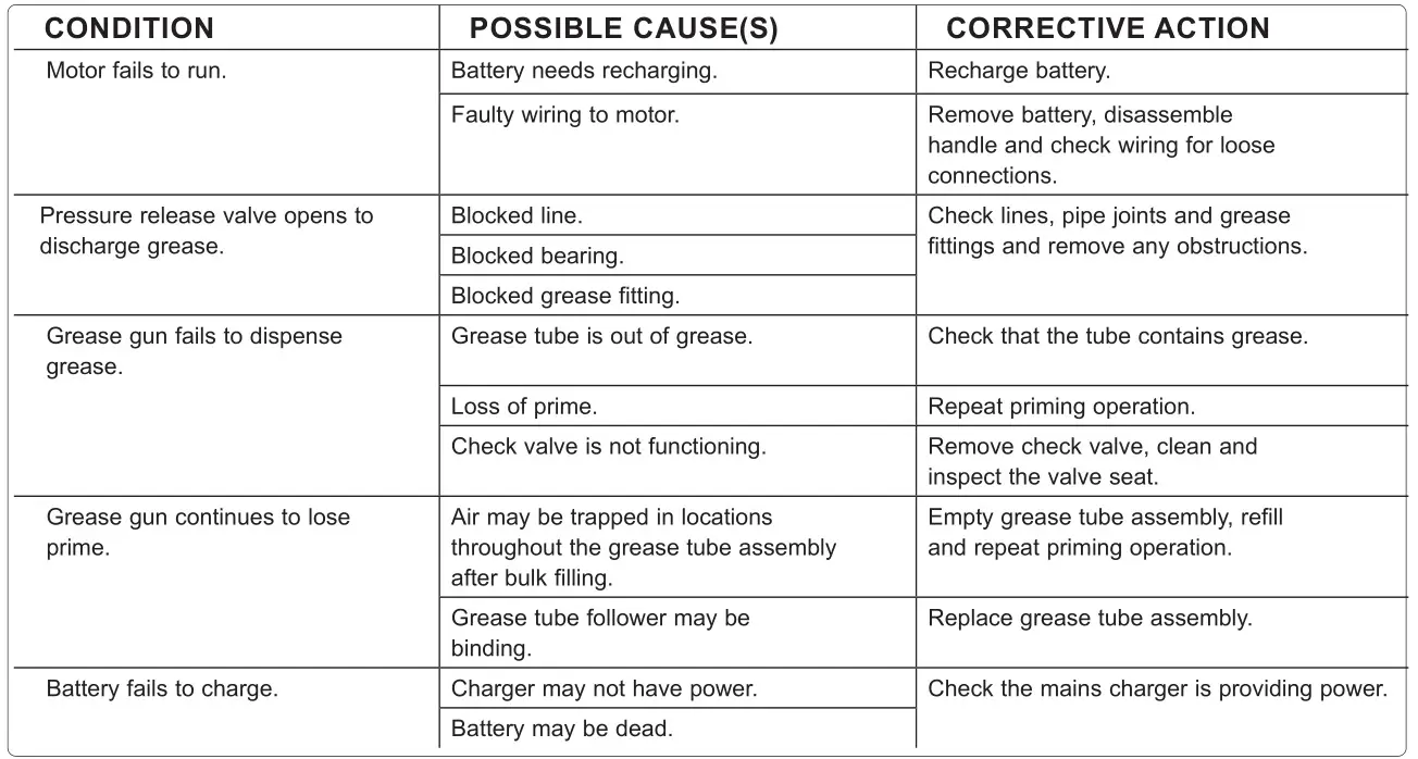 SEALEY CP20VGRG Cordless Grease Gun - TROUBLESHOOTING