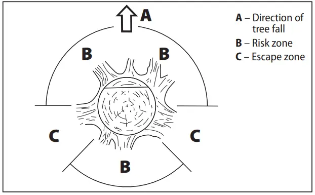 Narex EPR 350 24 Electric Chainsaw - Escape route