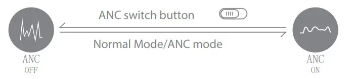 PeopleLink Sonic OE10W ANC Bluetooth Headphone - ANC switch button