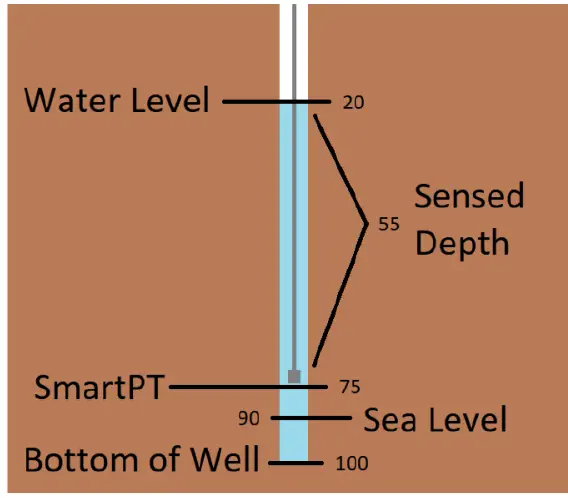 STEVENS-Digital-Pressure-and-Temperature-Sensor-fig-4