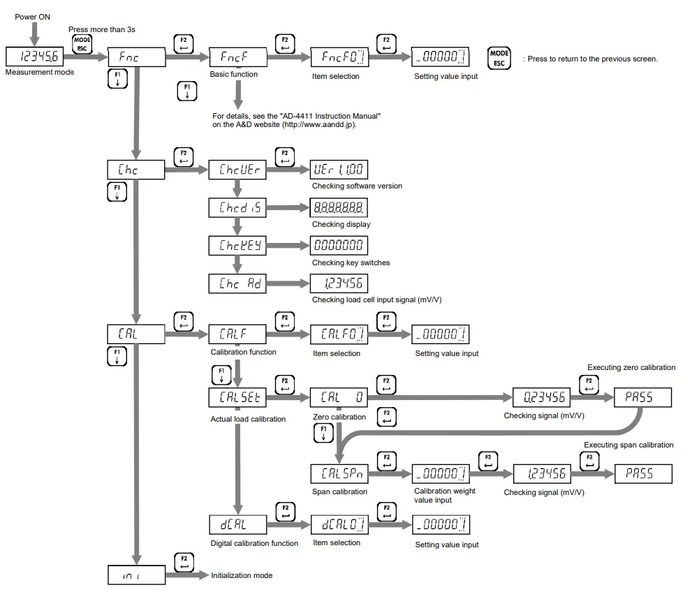 A-D-Instruments-AD-4411-Weighing-Indicator-fig-8