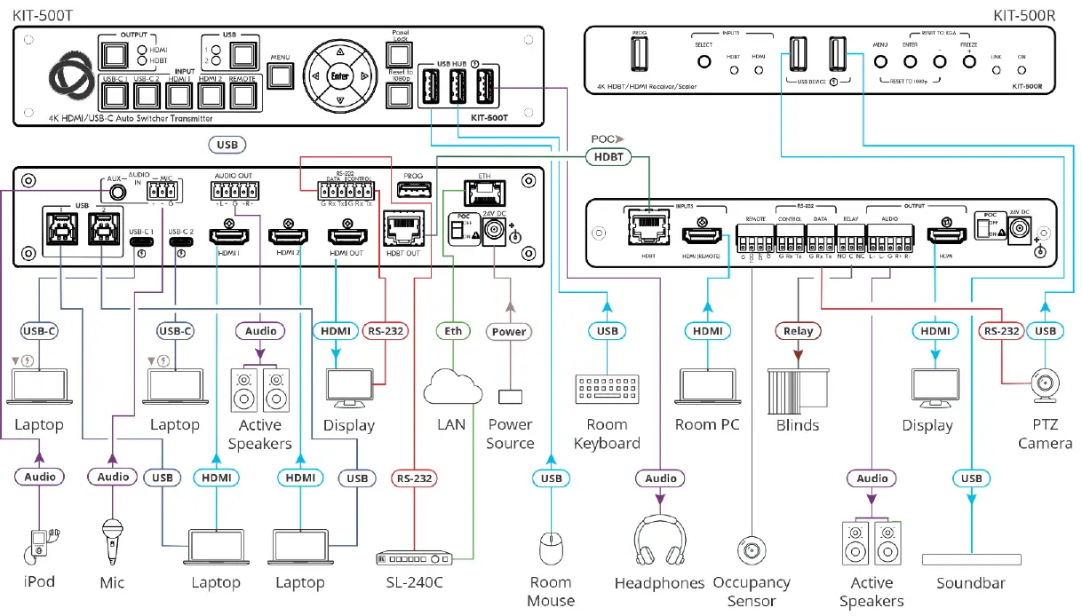 kramer-KIT-500-5x2-4K60-USB-C-HDMI-Extender-or-Scaler-Matrix-Kit-fig- (11)