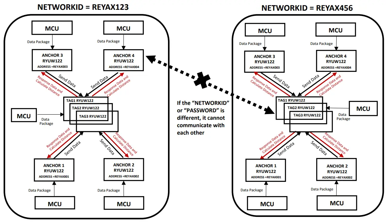 REYAX RYUW122 Command -