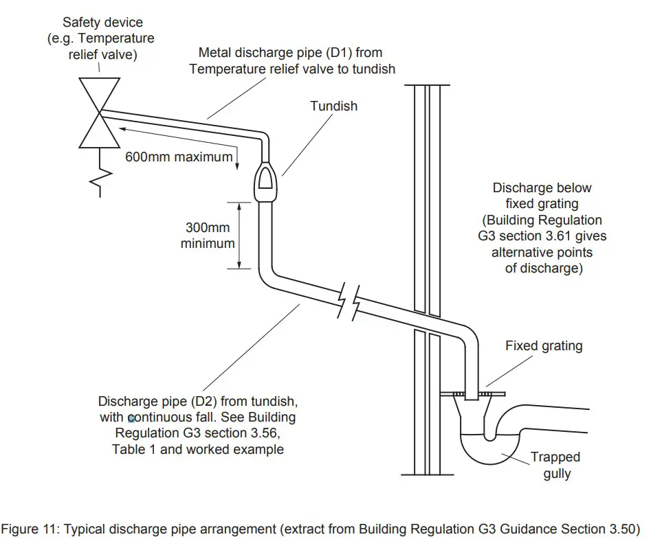 megaflo 300i 2 Eco Unvented Direct and Indirect Hot Water Cylinders. - Discharge