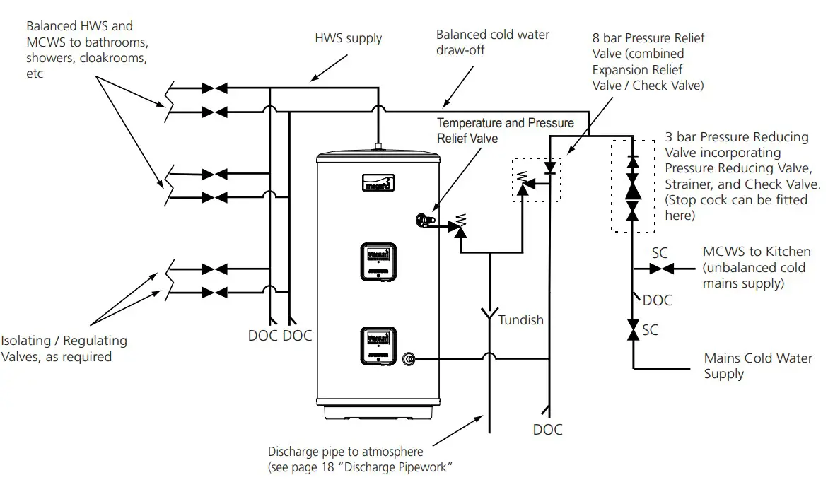 megaflo 300i 2 Eco Unvented Direct and Indirect Hot Water Cylinders. - pipe