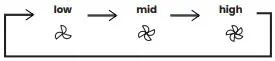 Select the fan speed 