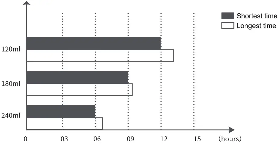 Easy Home EMW001 Portable Bottle Warmer - Heating time reference table 2