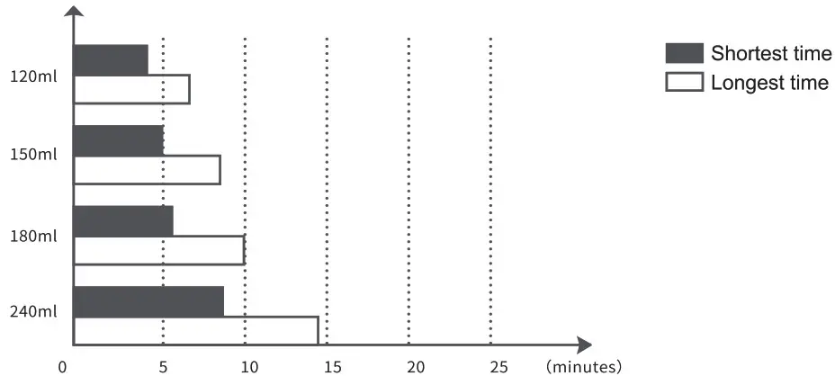 Easy Home EMW001 Portable Bottle Warmer - Heating time reference table