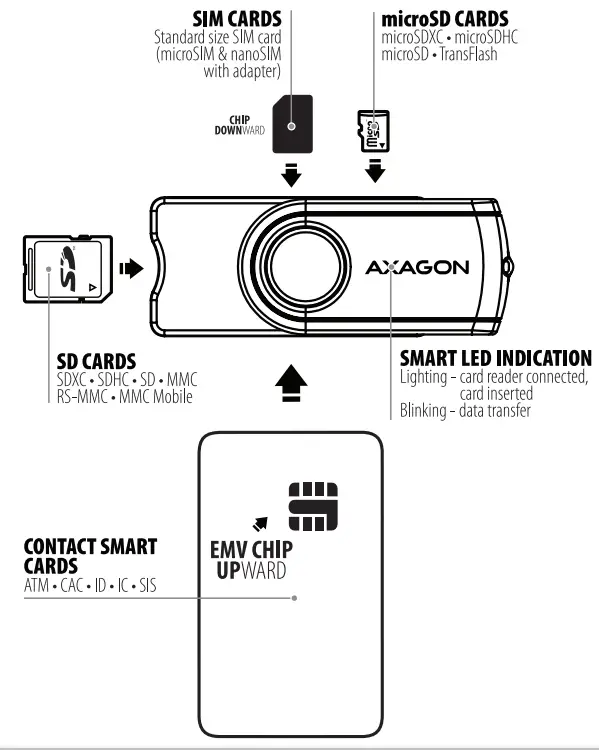 AXAGON CRE-SMP2A USB Smart Card SD Cards and SIM PocketReader - fig 3