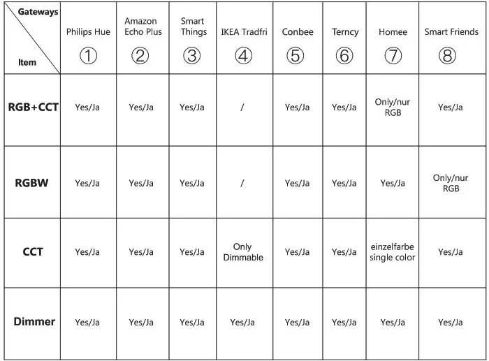 GLEDOPTO GL S 004P ZigBee Pro Indoor Lights - Compability Chart