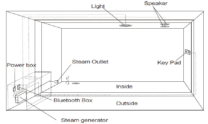 homewardbath GH6LBP Superior Encore Steam Generator -Suggested Steam Room Layout