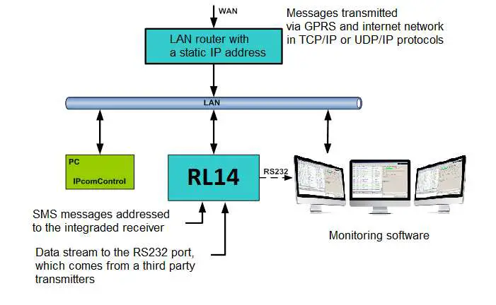 TRIKDIS-RL14-IP-SMS-Receiver-04