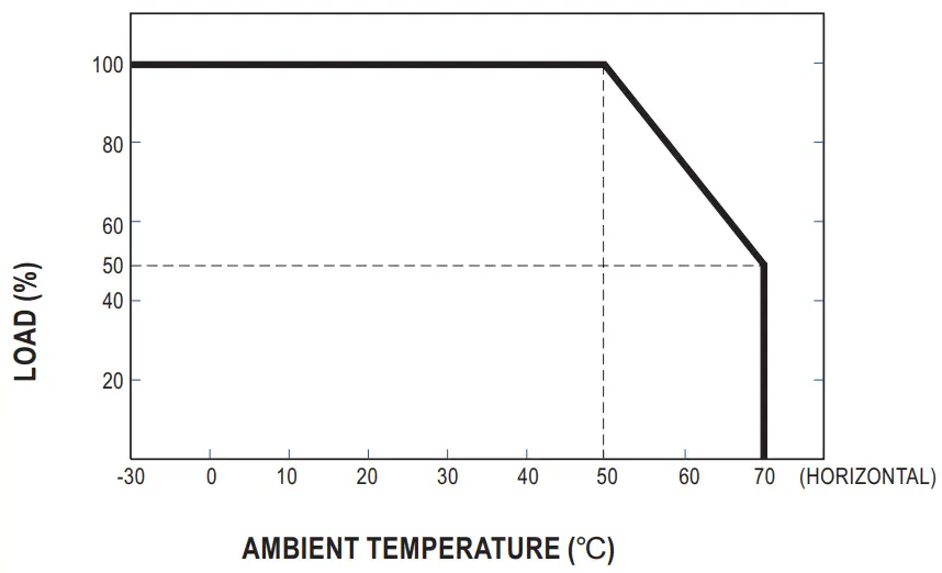 MEAN WELL IRM 15 Series Mount Green Power Module - Derating Curve