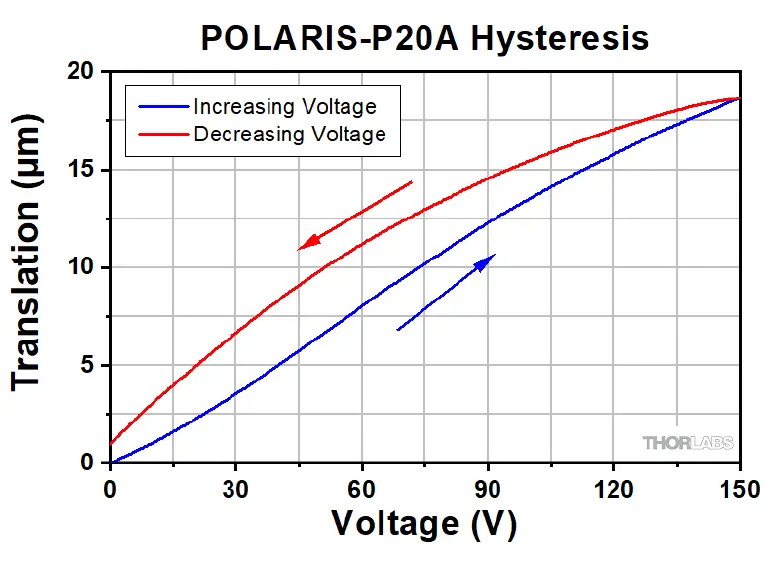 THORLABS POLARIS-P20A Piezoelectric Actuator with Stainless Steel Bushing, ¼ Inch100 Adjuster-fig-3