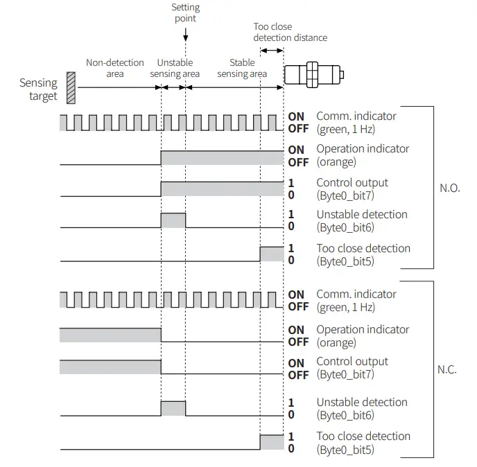 Autonics PDR Series Cylindrical Inductive Long Distance Proximity Sensors - fig4